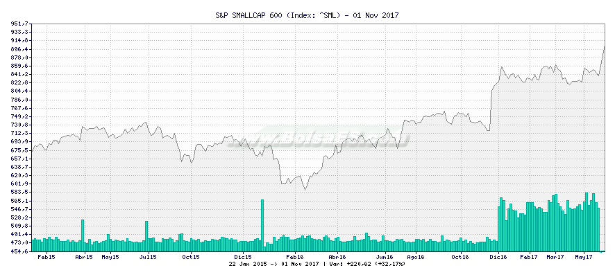 Gráfico de S&P SMALLCAP 600 -  [Ticker: ^SML]